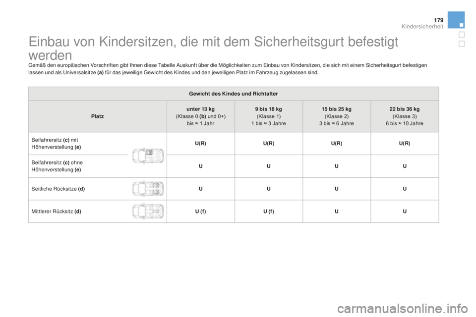 CITROEN DS3 2017  Betriebsanleitungen (in German) 179
DS3_de_Chap07_securite-enfants_ed02-2015
Einbau von Kindersitzen, die mit dem Sicherheitsgurt befestigt 
werden
Gemäß den europäischen Vorschriften gibt Ihnen diese Tabelle Auskunft über die M