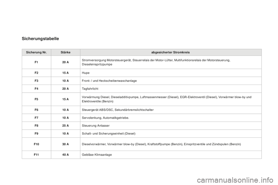 CITROEN DS3 2017  Betriebsanleitungen (in German) DS3_de_Chap08_info-pratiques_ed02-2015
Sicherungstabelle
Sicherung Nr.Stärke abgesicherter Stromkreis
F1 20
 aSt

romversorgung Motorsteuergerät, Steuerrelais der Motor-Lüfter, Multifunktionsrelais
