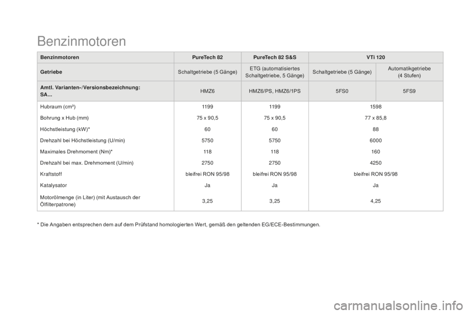 CITROEN DS3 2017  Betriebsanleitungen (in German) DS3_de_Chap10_caracteristiques_ed02-2015
BenzinmotorenPureTech 82PureTech 82 S&S V Ti 120
Getriebe Schaltgetriebe (5 Gänge)ETG (automatisier tes 
Schaltgetriebe, 5 Gänge) Schaltgetriebe (5 Gänge) A
