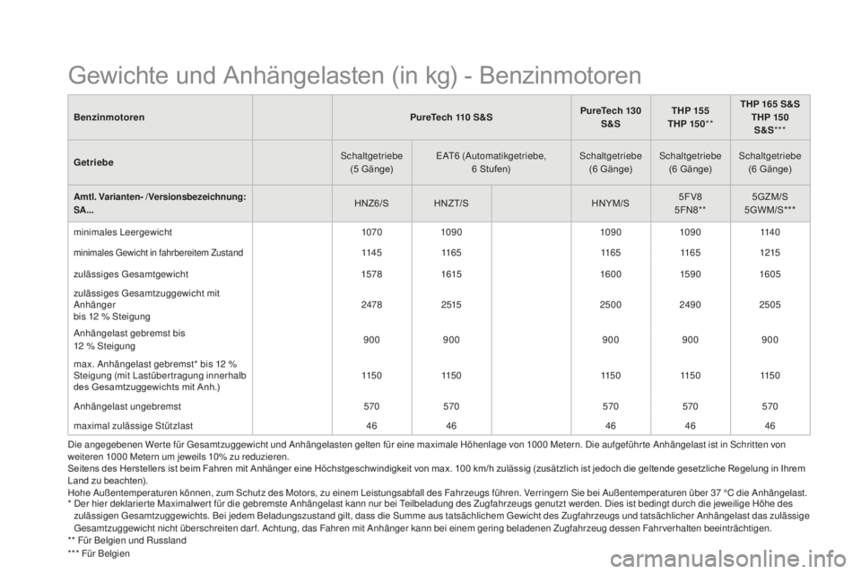 CITROEN DS3 2017  Betriebsanleitungen (in German) DS3_de_Chap10_caracteristiques_ed02-2015
BenzinmotorenPureTech 110 S&SPureTech 130 
S&S THP 155
THP 15 0 **THP 165 S&S
THP 150 S&S ***
Getriebe Schaltgetriebe 
(5 Gänge) EAT6 (Automatikgetriebe,  
6 