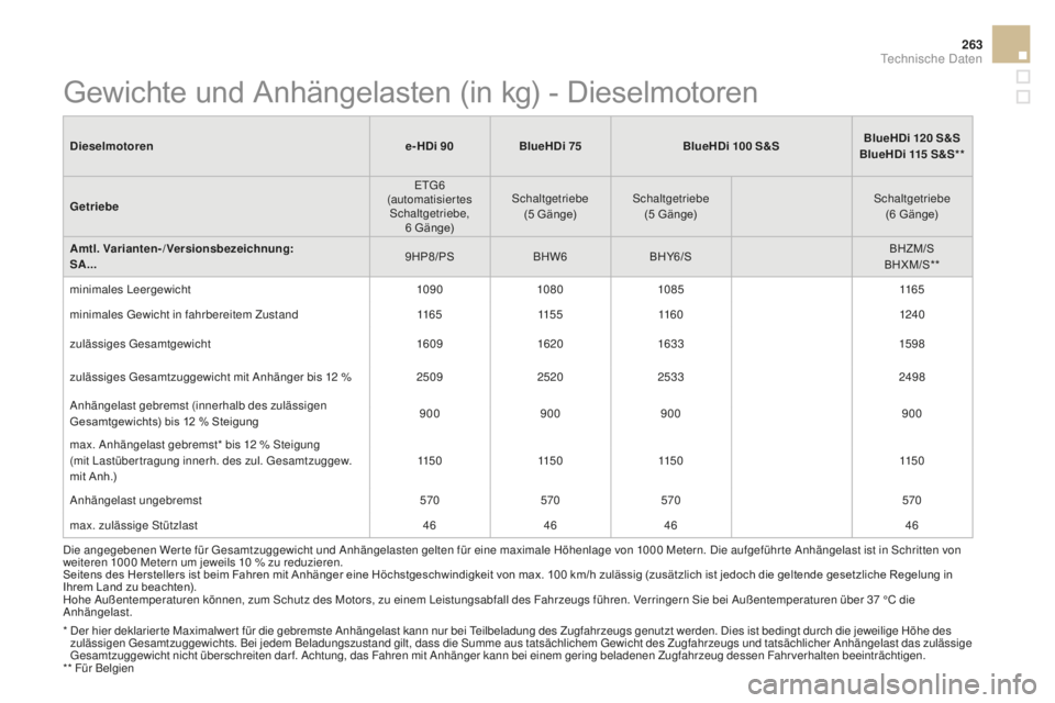 CITROEN DS3 2017  Betriebsanleitungen (in German) 263
DS3_de_Chap10_caracteristiques_ed02-2015
Dieselmotorene- HDi 90BlueHDi 75 BlueHDi 100 S&S BlueHDi 120 S&S
BlueHDi 115 S&S**
Getriebe ETG6 
(automatisiertes  Schaltgetriebe,   6 Gänge) Schaltgetri