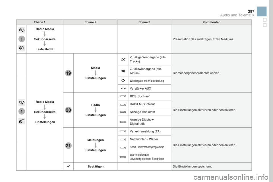 CITROEN DS3 2017  Betriebsanleitungen (in German) 1
1
21
20
19
297
DS3_de_Chap11c_SMEGplus_ed02-2015
Ebene 1Ebene 2 Ebene 3 Kommentar
Radio 
media
S

ekundärseiteListe 
med

ia Präsentation des zuletzt genutzten Mediums.
Radio 
media
S

ekundärsei