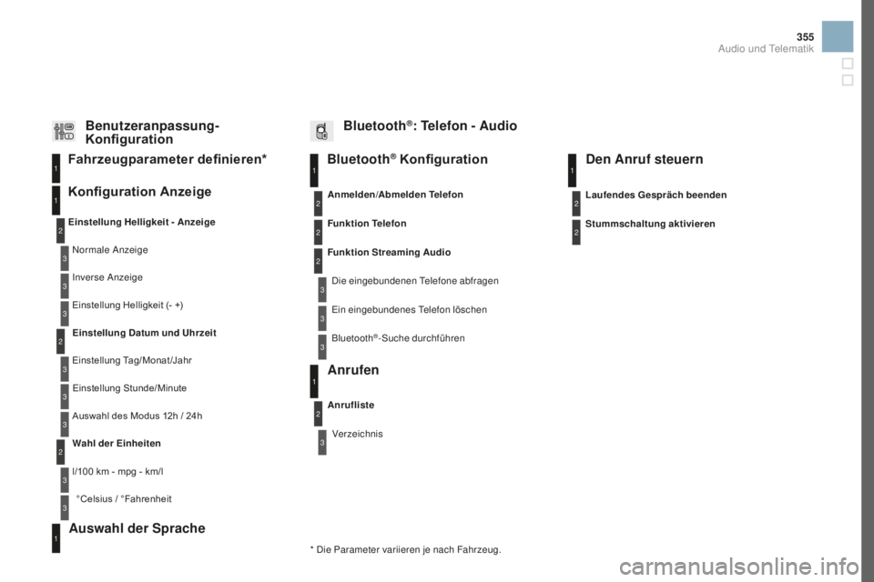 CITROEN DS3 2017  Betriebsanleitungen (in German) 355
DS3_de_Chap11d_RD45_ed02-2015
Bluetooth® Konfiguration11
1
22
22
2
3
3
3
2
3
Normale Anzeige
Einstellung Helligkeit - 
anz
 eige
Konfiguration Anzeige Fahrzeugparameter definieren*
Inverse Anzeig