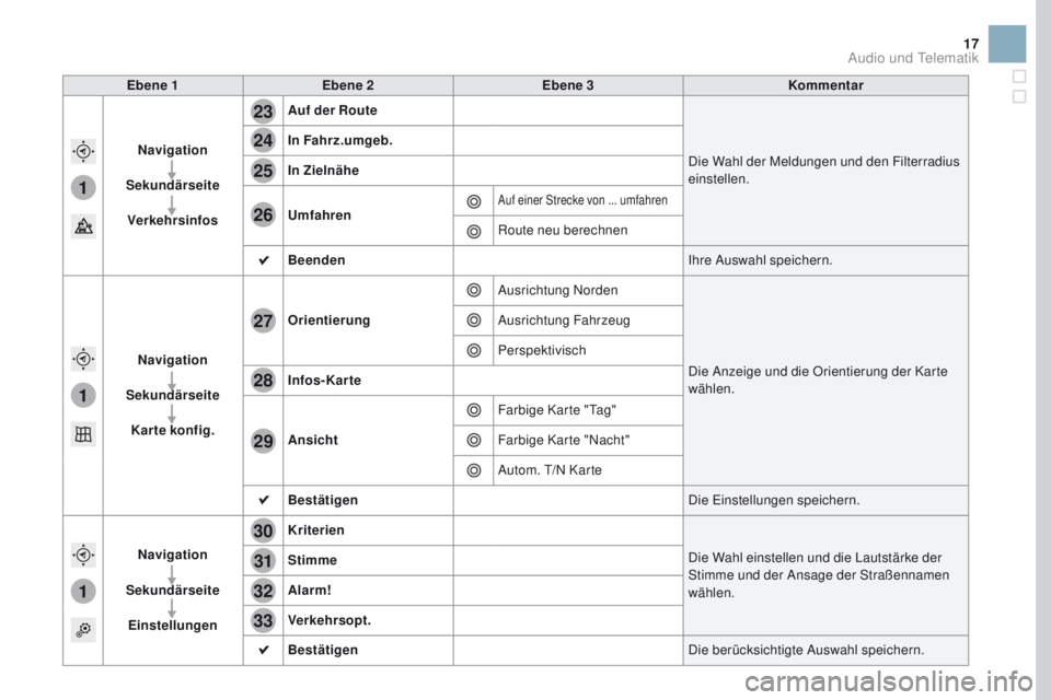 CITROEN DS3 2017  Betriebsanleitungen (in German) 1
1
1
23
24
25
26
27
28
29
30
31
32
33
17
Ebene 1Ebene 2 Ebene 3 Kommentar
Navigation
Sekundärseite Verkehrsinfos Auf der Route
Die Wahl der Meldungen und den Filterradius 
einstellen.
In Fahrz.umgeb