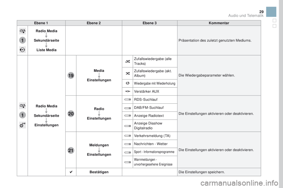 CITROEN DS3 2017  Betriebsanleitungen (in German) 1
1
21
20
19
29
Ebene 1Ebene 2 Ebene 3 Kommentar
Radio Media
Sekundärseite Liste Media Präsentation des zuletzt genutzten Mediums.
Radio Media
Sekundärseite Einstellungen Media
Einstellungen Zufall