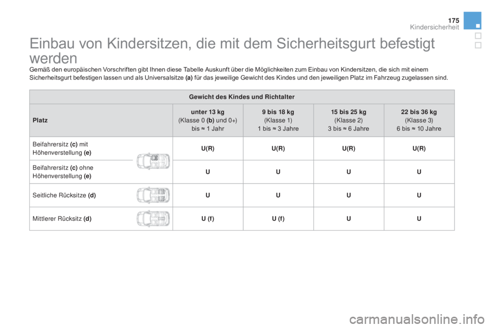 CITROEN DS3 2016  Betriebsanleitungen (in German) 175
DS3_de_Chap07_securite-enfants_ed01-2015
Einbau von Kindersitzen, die mit dem Sicherheitsgurt befestigt 
werden
Gemäß den europäischen Vorschriften gibt Ihnen diese Tabelle Auskunft über die M