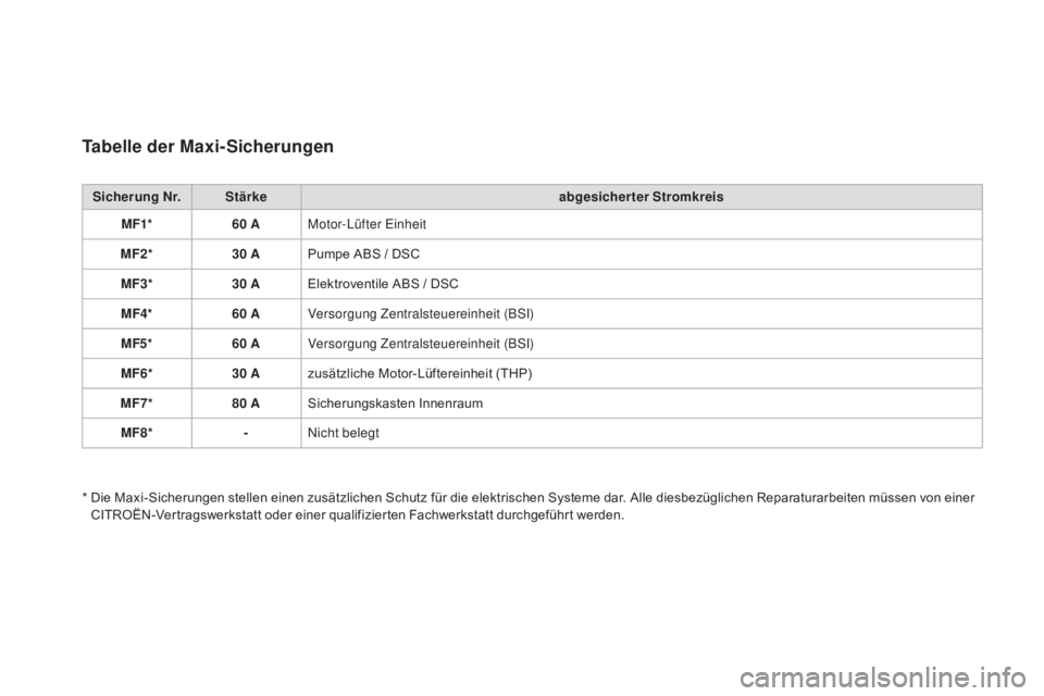 CITROEN DS3 2016  Betriebsanleitungen (in German) DS3_de_Chap08_info-pratiques_ed01-2015
Tabelle der maxi-Sicherungen
Sicherung Nr. Stärke abgesicherter Stromkreis
mF1

* 60 
a
M
 otor-Lüfter Einheit
mF2

* 30 
a
P
 umpe ABS / DSC
mF3

* 30 
a
E
 l
