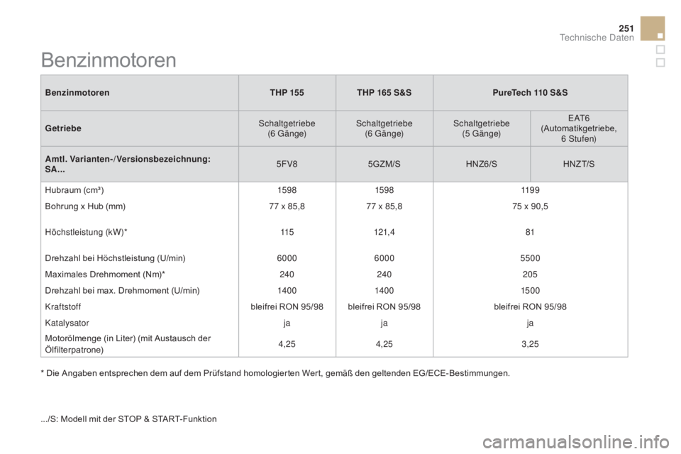 CITROEN DS3 2016  Betriebsanleitungen (in German) 251
DS3_de_Chap10_caracteristiques_ed01-2015
BenzinmotorenTHp 15 5THp  165 S&Spu reTech 110 S&S
Getriebe Schaltgetriebe  
(6 G ä n g e) Schaltgetriebe  
(6 G ä n g e) Schaltgetriebe 
(5
 

G ä n g 