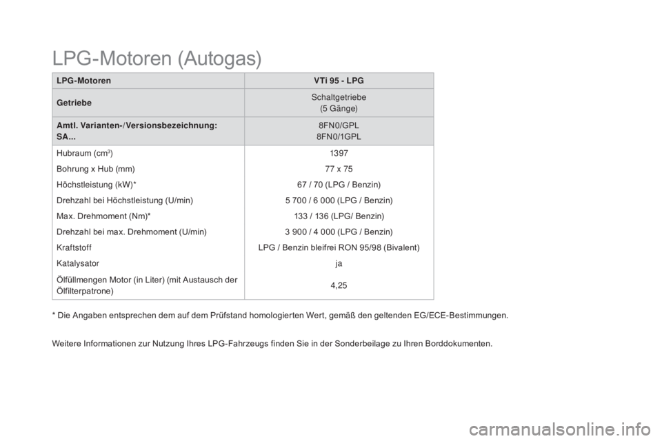 CITROEN DS3 2016  Betriebsanleitungen (in German) DS3_de_Chap10_caracteristiques_ed01-2015
LpG-motorenVTi 95 - L p G
Getriebe Schaltgetriebe
(5 G ä n g e)
am

tl. Varianten-/Versionsbezeichnung:
S
a.

.. 8FN0/GPL
8 FN 0/1G PL
Hubraum (cm
3) 13 97
Bo