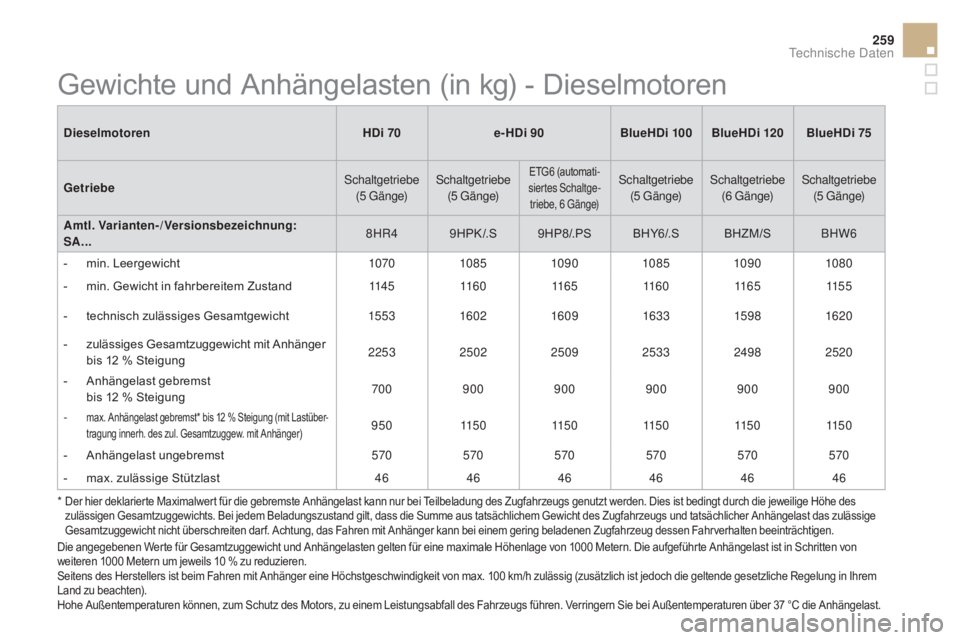 CITROEN DS3 2016  Betriebsanleitungen (in German) 259
DS3_de_Chap10_caracteristiques_ed01-2015
DieselmotorenHDi 70e-HDi 90BlueHDi 100 BlueHDi 120 BlueHDi 75
Getriebe Schaltgetriebe 
(5 G ä n g e) Schaltgetriebe 
(5 G ä n g e)
ETG6 (automati -
siert
