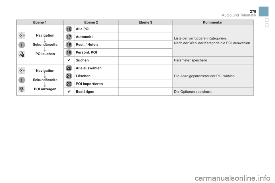 CITROEN DS3 2016  Betriebsanleitungen (in German) 16
20
19
18
22
17
21
1
1
279
DS3_de_Chap11c_SMEGplus_ed01-2015
Ebene 1Ebene 2 Ebene 3 Kommentar
Navigation
Sekundärseite
pO

I suchen
al
 le  p
O
 I
Liste der ver fügbaren Kategorien.
Nach der Wahl 