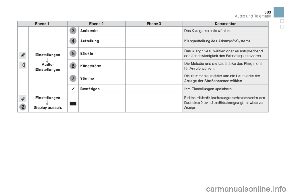 CITROEN DS3 2016  Betriebsanleitungen (in German) 2
3
4
5
6
7
303
DS3_de_Chap11c_SMEGplus_ed01-2015
Ebene 1Ebene 2 Ebene 3 Kommentar
Einstellungen
a

udio-
Einstellungen
am

biente Das Klangambiente wählen.
au

fteilung Klangaufteilung des Arkamys
