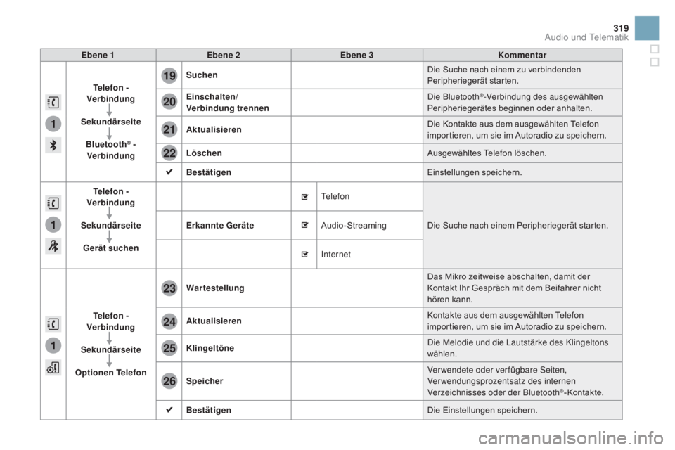 CITROEN DS3 2016  Betriebsanleitungen (in German) 1
1
1
19
20
21
22
23
24
25
26
319
DS3_de_Chap11c_SMEGplus_ed01-2015
Ebene 1Ebene 2 Ebene 3 Kommentar
Telefon  - 
Verbindung
Sekundärseite Bluetooth
® - 
Verbindung Suchen
Die Suche nach einem zu ver