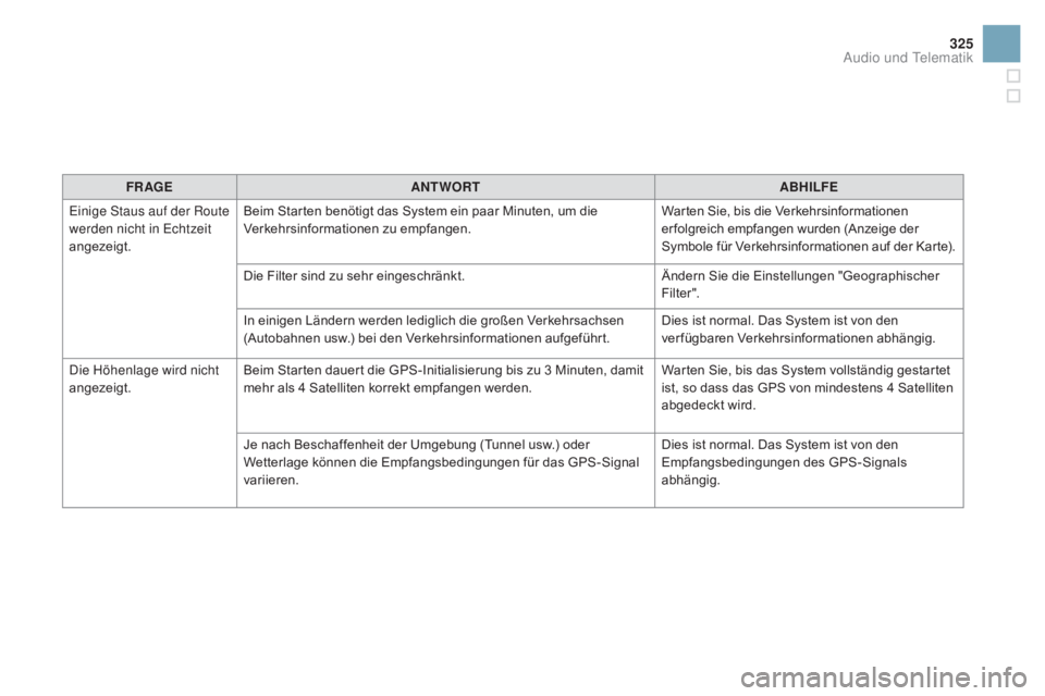 CITROEN DS3 2016  Betriebsanleitungen (in German) 325
DS3_de_Chap11c_SMEGplus_ed01-2015
FRaGEaNTw ORTaB HILFE
Einige Staus auf der Route 
werden nicht in Echtzeit 
angezeigt. Beim Starten benötigt das System ein paar Minuten, um die 
Verkehrsinforma
