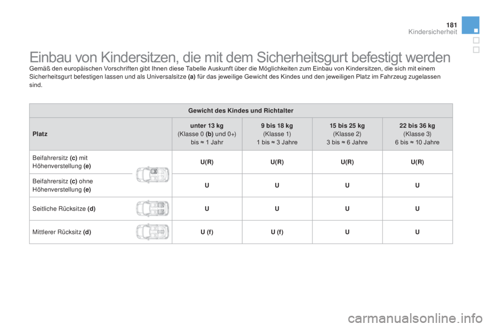 CITROEN DS3 2015  Betriebsanleitungen (in German) 181
DS3_de_Chap09_securite-enfants_ed01-2014
Einbau von Kindersitzen, die mit dem Sicherheitsgurt befestigt werdenGemäß den europäischen Vorschriften gibt Ihnen diese Tabelle Auskunft über die Mö