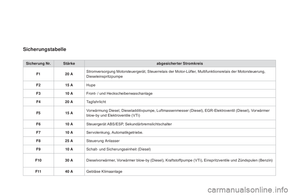 CITROEN DS3 2015  Betriebsanleitungen (in German) DS3_de_Chap10_info-pratiques_ed01-2014
Sicherungstabelle
Sicherung Nr.Stärke abgesicherter Stromkreis
F1 20 
a
S
 tromversorgung Motorsteuergerät, Steuerrelais der Motor-Lüfter, Multifunktionsrelai