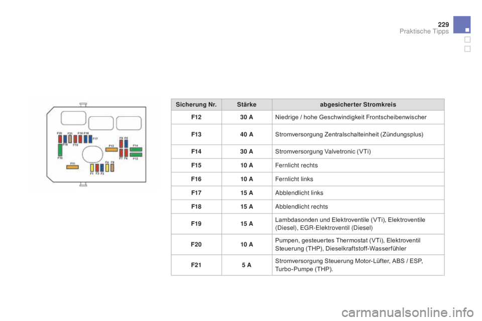 CITROEN DS3 2015  Betriebsanleitungen (in German) 229
DS3_de_Chap10_info-pratiques_ed01-2014
Sicherung Nr.Stärke abgesicherter Stromkreis
F12 30 
a
N
 iedrige / hohe Geschwindigkeit Frontscheibenwischer
F13 40 
a
S
 tromversorgung Zentralschalteinhe