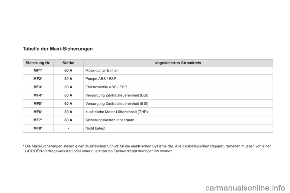 CITROEN DS3 2015  Betriebsanleitungen (in German) DS3_de_Chap10_info-pratiques_ed01-2014
Tabelle der maxi-Sicherungen
Sicherung Nr. Stärke abgesicherter Stromkreis
mF1

* 60 
a
M
 otor-Lüfter Einheit
mF2

* 30 
a
P
 umpe ABS / ESP
mF3

* 30 
a
E
 l