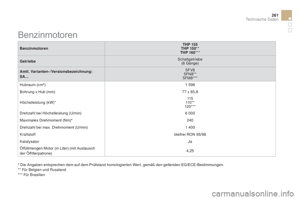 CITROEN DS3 2015  Betriebsanleitungen (in German) 261
DS3_de_Chap12_caracteristiques_ed01-2014
BenzinmotorenTHp 15 5
THp 15 0**
THp 16 0***
Getriebe Schaltgetriebe
(6 Gänge)
am

tl. Varianten-/Versionsbezeichnung:
S
a.

.. 5FV8
5FN8**
5FM8***
Hubrau