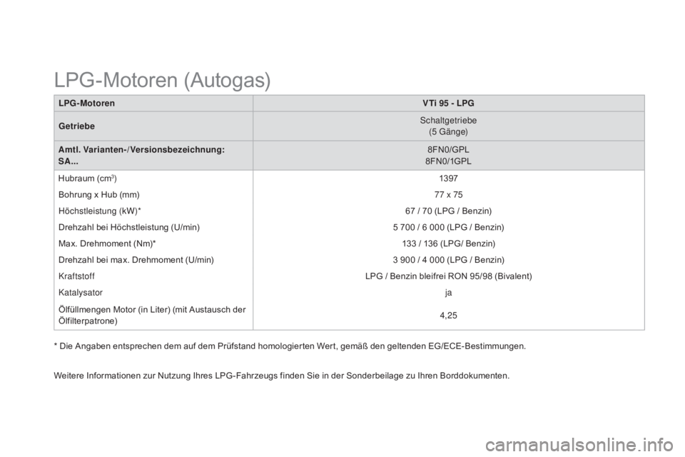 CITROEN DS3 2015  Betriebsanleitungen (in German) DS3_de_Chap12_caracteristiques_ed01-2014
LpG-motorenVTi 95 - L p G
Getriebe Schaltgetriebe
(5 G ä n g e)
am

tl. Varianten-/Versionsbezeichnung:
S
a.

.. 8FN0/GPL
8 FN 0/1G PL
Hubraum (cm
3) 13 97
Bo