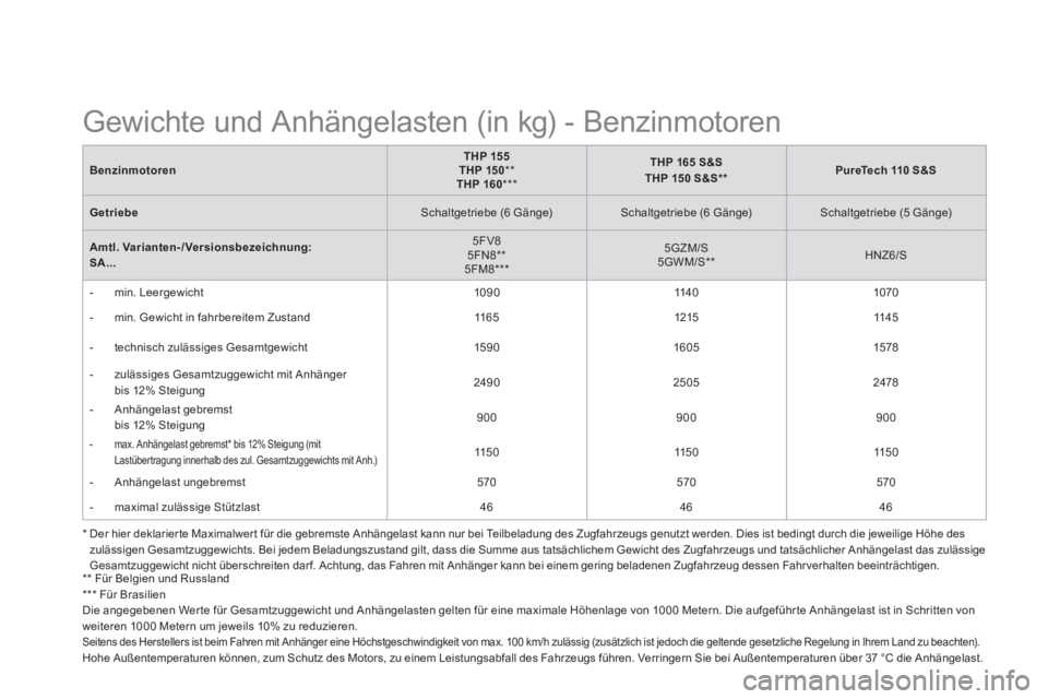 CITROEN DS3 2015 Betriebsanleitungen (in German)
Benzinmotoren
THP 155
THP 150
**
THP 160
***
THP 165 S&S
THP 150 S&S **
PureTech 110 S&S
Getriebe
Schaltgetriebe (6 Gänge)
CITROEN DS3 2015 Betriebsanleitungen (in German)
Benzinmotoren
THP 155
THP 150
**
THP 160
***
THP 165 S&S
THP 150 S&S **
PureTech 110 S&S
Getriebe
Schaltgetriebe (6 Gänge)
