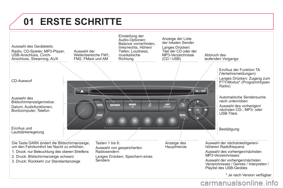 CITROEN DS3 2014  Betriebsanleitungen (in German) 01  ERSTE SCHRITTE 
 
 CD-Auswurf 
 
     
 
Auswahl des Geräteteils: 
Radio, 
CD-Spieler, MP3-Player,
USB-Anschluss, Cinch-Anschluss, Streaming, AUX
   
Auswahl desBildschirmanzeigemodus:
Datum, Aud