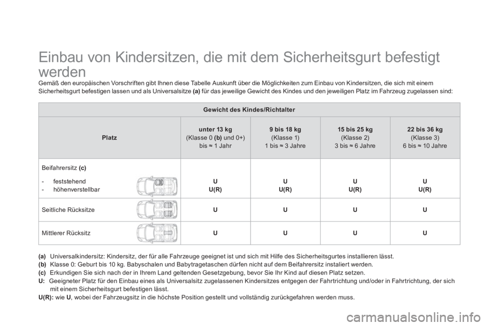 CITROEN DS3 2013  Betriebsanleitungen (in German)    
 
 
 
 
 
 
 
 
 
 
 
 
 
Einbau von Kindersitzen, die mit dem Sicherheitsgurt befestigt 
werden 
Gemäß den europäischen Vorschriften gibt Ihnen diese Tabelle Auskunft über die Möglichkeiten 