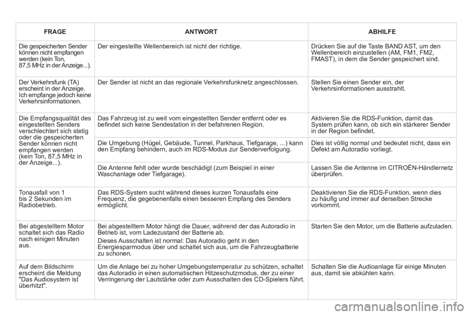 CITROEN DS3 2013  Betriebsanleitungen (in German) FRAGEANTWORTABHILFE
  Die gespeicherten Sender können nicht empfangenwerden (kein Ton, 87,5 MHz in der Anzeige...). 
Der eingestellte Wellenbereich ist nicht der richtige.  
Drücken Sie auf die Tast