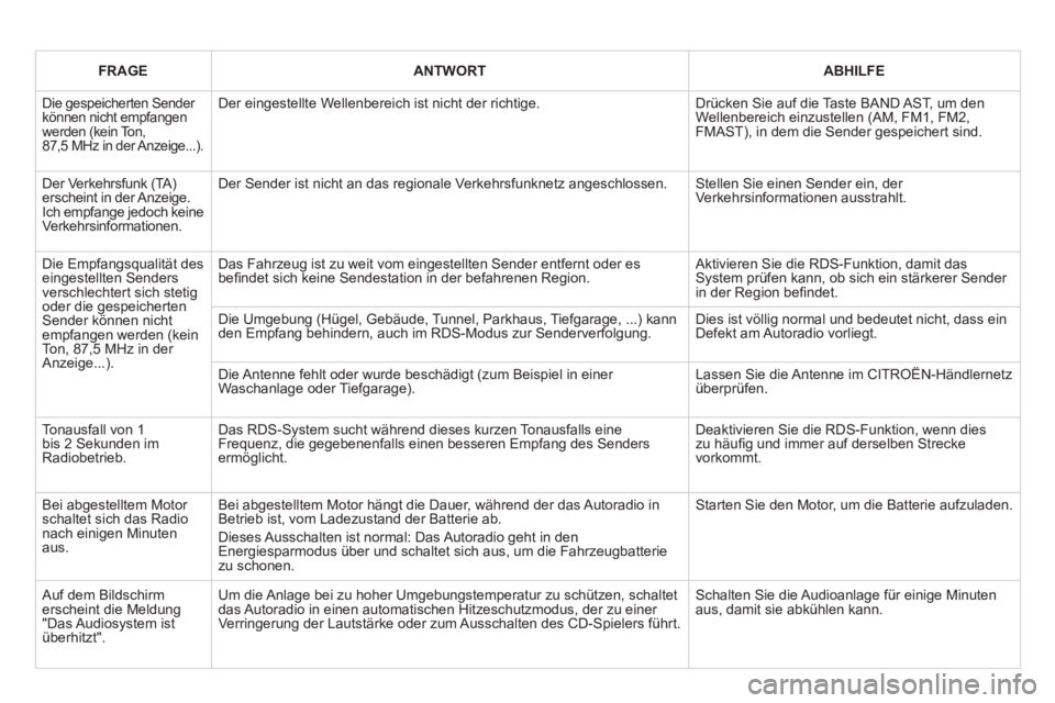 CITROEN DS3 2011 Betriebsanleitungen (in German)
FRAGE
ANTWORT
ABHILFE
Die gespeicherten Sender
können nicht empfangen
werden (kein Ton,
87,5 MHz in der Anzeige...). Der eingestellte Wellenbereich ist nicht der r CITROEN DS3 2011 Betriebsanleitungen (in German)
FRAGE
ANTWORT
ABHILFE
Die gespeicherten Sender
können nicht empfangen
werden (kein Ton,
87,5 MHz in der Anzeige...). Der eingestellte Wellenbereich ist nicht der r