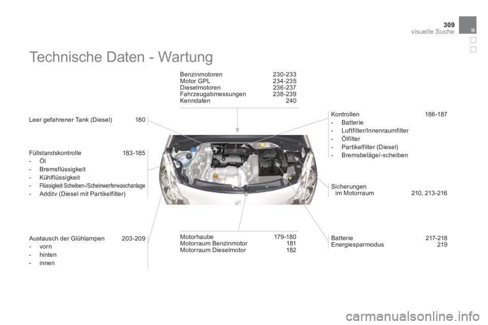 CITROEN DS3 2011  Betriebsanleitungen (in German) 309visuelle Suche
  Technische Daten - Wartung  
 
 
Leer gefahrener Tank (Diesel)  180  
   
Füllstandskontrolle 183-185 
   
 
-  Öl 
   
-  Bremsflüssigkeit 
   
-  Kühlflüssigkeit 
   
-  
Fl
