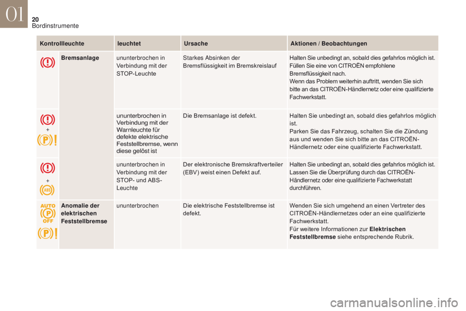 CITROEN DS4 2017 Betriebsanleitungen (in German) 20
DS4_de_Chap01_instruments-de-bord_ed01-2016
Bremsanlageununterbrochen in
Verbindung mit der
STOP-Leuchte Starkes Absinken der
Bremsflüssigkeit im Bremskreislauf
Halten Sie unbedingt an, sobald CITROEN DS4 2017 Betriebsanleitungen (in German) 20
DS4_de_Chap01_instruments-de-bord_ed01-2016
Bremsanlageununterbrochen in
Verbindung mit der
STOP-Leuchte Starkes Absinken der
Bremsflüssigkeit im Bremskreislauf
Halten Sie unbedingt an, sobald