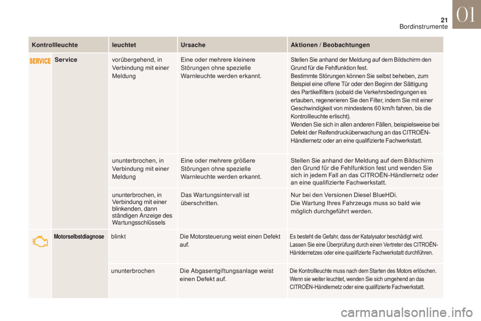 CITROEN DS4 2017 Betriebsanleitungen (in German) 21
DS4_de_Chap01_instruments-de-bord_ed01-2016
Servicevorübergehend, in
Verbindung mit einer
Meldung Eine oder mehrere kleinere
Störungen ohne spezielle
Warnleuchte werden erkannt.Stellen Sie an CITROEN DS4 2017 Betriebsanleitungen (in German) 21
DS4_de_Chap01_instruments-de-bord_ed01-2016
Servicevorübergehend, in
Verbindung mit einer
Meldung Eine oder mehrere kleinere
Störungen ohne spezielle
Warnleuchte werden erkannt.Stellen Sie an