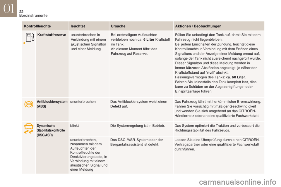 CITROEN DS4 2017 Betriebsanleitungen (in German) 22
DS4_de_Chap01_instruments-de-bord_ed01-2016
KontrollleuchteleuchtetUrsache Aktionen / Beobachtungen
Antiblockiersystem
(ABS)ununterbrochenDas Antiblockiersystem weist einen
Defekt auf. Das Fahrze CITROEN DS4 2017 Betriebsanleitungen (in German) 22
DS4_de_Chap01_instruments-de-bord_ed01-2016
KontrollleuchteleuchtetUrsache Aktionen / Beobachtungen
Antiblockiersystem
(ABS)ununterbrochenDas Antiblockiersystem weist einen
Defekt auf. Das Fahrze
