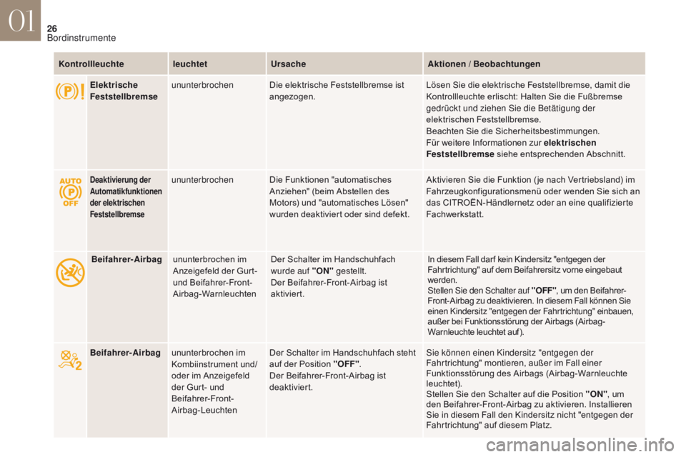 CITROEN DS4 2017 Betriebsanleitungen (in German) 26
DS4_de_Chap01_instruments-de-bord_ed01-2016
KontrollleuchteleuchtetUrsache Aktionen / Beobachtungen
Elektrische
Feststellbremse ununterbrochen
Die elektrische Feststellbremse ist
angezogen. Löse CITROEN DS4 2017 Betriebsanleitungen (in German) 26
DS4_de_Chap01_instruments-de-bord_ed01-2016
KontrollleuchteleuchtetUrsache Aktionen / Beobachtungen
Elektrische
Feststellbremse ununterbrochen
Die elektrische Feststellbremse ist
angezogen. Löse