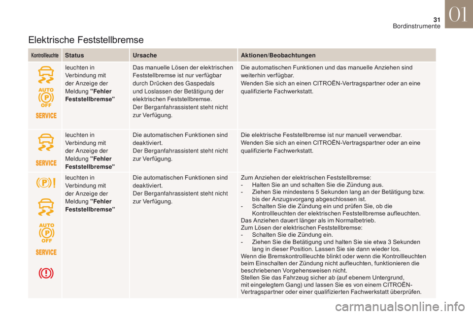 CITROEN DS4 2017 Betriebsanleitungen (in German) 31
DS4_de_Chap01_instruments-de-bord_ed01-2016
Elektrische Feststellbremse
KontrollleuchteStatusUrsache Aktionen/Beobachtungen
leuchten in
Verbindung mit
der Anzeige der
Meldung " Fehler
Fests CITROEN DS4 2017 Betriebsanleitungen (in German) 31
DS4_de_Chap01_instruments-de-bord_ed01-2016
Elektrische Feststellbremse
KontrollleuchteStatusUrsache Aktionen/Beobachtungen
leuchten in
Verbindung mit
der Anzeige der
Meldung " Fehler
Fests