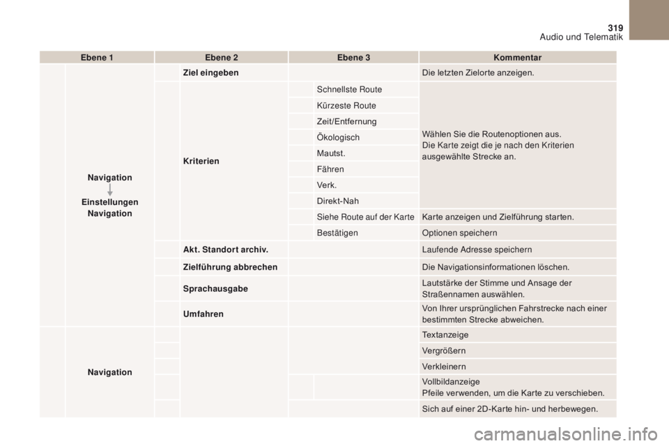 CITROEN DS4 2017  Betriebsanleitungen (in German) 319
DS4_de_Chap10b_SMEGplus_ed01-2016
Ebene 1Ebene 2 Ebene 3 Kommentar
Navigation
Einstellungen Navigation Ziel eingeben
Die letzten Zielorte anzeigen.
Kriterien Schnellste Route
Wählen Sie die Route