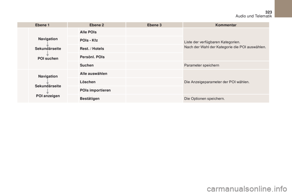 CITROEN DS4 2017  Betriebsanleitungen (in German) 16
20
19
18
22
17
21
1
1
323
DS4_de_Chap10b_SMEGplus_ed01-2016
Ebene 1Ebene 2 Ebene 3 Kommentar
Navigation
Sekundärseite POI suchen Alle POIs
Liste der ver fügbaren Kategorien.
Nach der Wahl der Kat