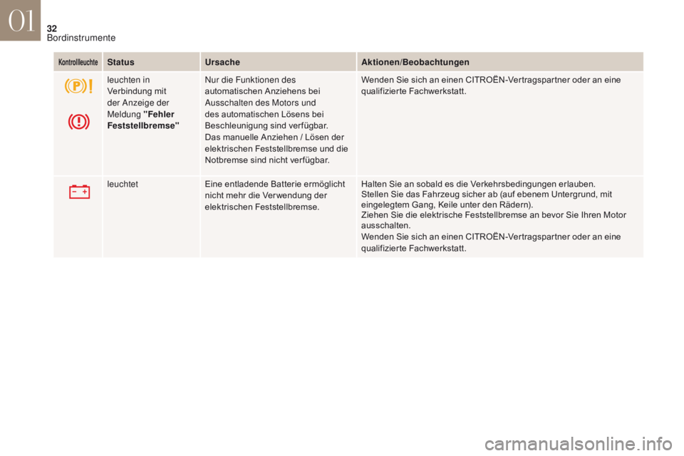 CITROEN DS4 2017  Betriebsanleitungen (in German) 32
DS4_de_Chap01_instruments-de-bord_ed01-2016
KontrollleuchteStatusUrsache Aktionen/Beobachtungen
leuchten in 
Verbindung mit 
der Anzeige der 
Meldung " Fehler 
Feststellbremse "Nur die Funk