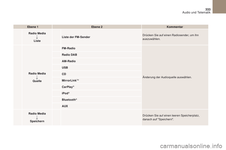 CITROEN DS4 2017  Betriebsanleitungen (in German) 3
2
333
DS4_de_Chap10b_SMEGplus_ed01-2016
Ebene 1Ebene 2 Kommentar
Radio Media
Liste Liste der FM- Sender
Drücken Sie auf einen Radiosender, um ihn 
auszuwählen.
Radio Media Quelle FM-Radio
Änderun