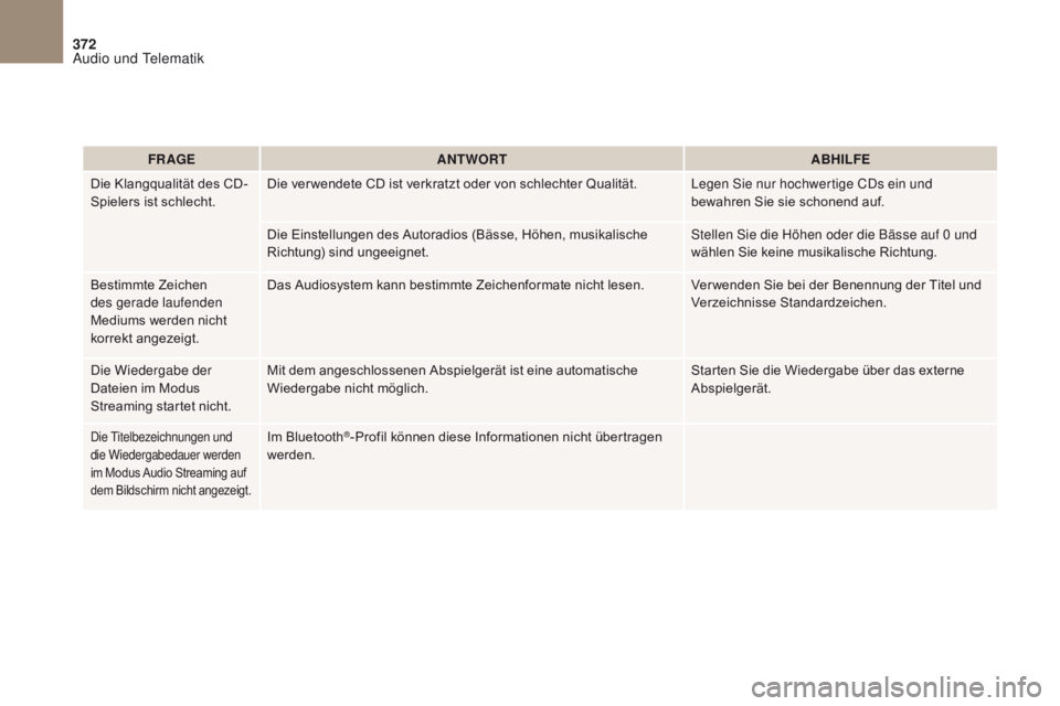 CITROEN DS4 2017 Betriebsanleitungen (in German) 372
DS4_de_Chap10b_SMEGplus_ed01-2016
FR AGEANTWORT ABHILFE
Die Klangqualität des CD-
Spielers ist schlecht. Die ver wendete CD ist verkratzt oder von schlechter Qualität.
Legen Sie nur hochwertige CITROEN DS4 2017 Betriebsanleitungen (in German) 372
DS4_de_Chap10b_SMEGplus_ed01-2016
FR AGEANTWORT ABHILFE
Die Klangqualität des CD-
Spielers ist schlecht. Die ver wendete CD ist verkratzt oder von schlechter Qualität.
Legen Sie nur hochwertige