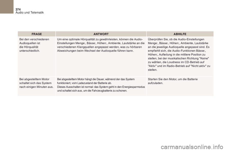 CITROEN DS4 2017 Betriebsanleitungen (in German) 374
DS4_de_Chap10b_SMEGplus_ed01-2016
FR AGEANTWORT ABHILFE
Bei den verschiedenen
Audioquellen ist
die Hörqualität
unterschiedlich. Um eine optimale Hörqualität zu gewährleisten, können die A CITROEN DS4 2017 Betriebsanleitungen (in German) 374
DS4_de_Chap10b_SMEGplus_ed01-2016
FR AGEANTWORT ABHILFE
Bei den verschiedenen
Audioquellen ist
die Hörqualität
unterschiedlich. Um eine optimale Hörqualität zu gewährleisten, können die A