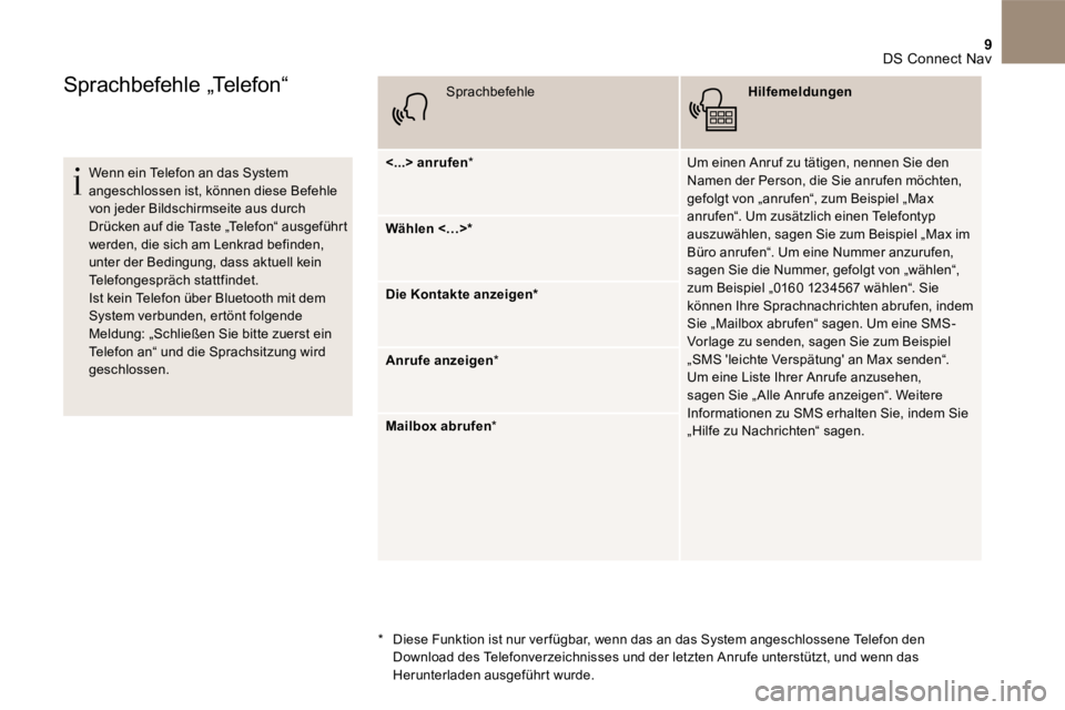 CITROEN DS4 2017 Betriebsanleitungen (in German) 9 DS Connect Nav
Sprachbefehle „Telefon“
Wenn ein Telefon an das System angeschlossen ist, können diese Befehle von jeder Bildschirmseite aus durch Drücken auf die Taste „Telefon CITROEN DS4 2017 Betriebsanleitungen (in German) 9 DS Connect Nav
Sprachbefehle „Telefon“
Wenn ein Telefon an das System angeschlossen ist, können diese Befehle von jeder Bildschirmseite aus durch Drücken auf die Taste „Telefon