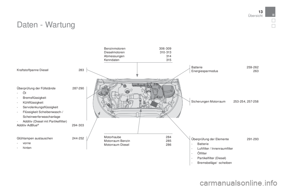 CITROEN DS4 2016  Betriebsanleitungen (in German) 13
DS4_de_Chap00b_vue-ensemble_ed03-2015
Daten - Wartung
Kraftstoffpanne Diesel 283
Überprüfung der Füllstände  
2
 87-290
-
 
Ö
 l
-
 B

remsflüssigkeit
-
 K

ühlflüssigkeit
-
 S

ervolenkung