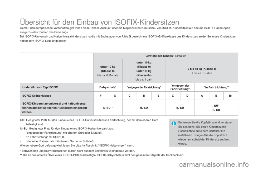 CITROEN DS4 2016 Betriebsanleitungen (in German) DS4_de_Chap06_securite enfants_ed03-2015
Übersicht für den Einbau von ISOFIX-KindersitzenGemäß den europäischen Vorschriften gibt Ihnen diese Tabelle Auskunft über die Möglichkeiten zum Einbau CITROEN DS4 2016 Betriebsanleitungen (in German) DS4_de_Chap06_securite enfants_ed03-2015
Übersicht für den Einbau von ISOFIX-KindersitzenGemäß den europäischen Vorschriften gibt Ihnen diese Tabelle Auskunft über die Möglichkeiten zum Einbau