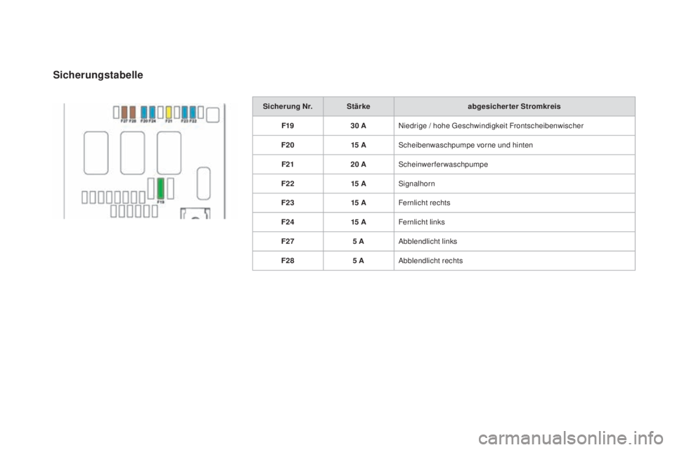 CITROEN DS4 2016  Betriebsanleitungen (in German) DS4_de_Chap09_info-pratiques_ed03-2015
Sicherung Nr.Stärke abgesicherter Stromkreis
F19 30
 a
N
 iedrige / hohe Geschwindigkeit Frontscheibenwischer
F20 15
 aS

cheibenwaschpumpe vorne und hinten
F21