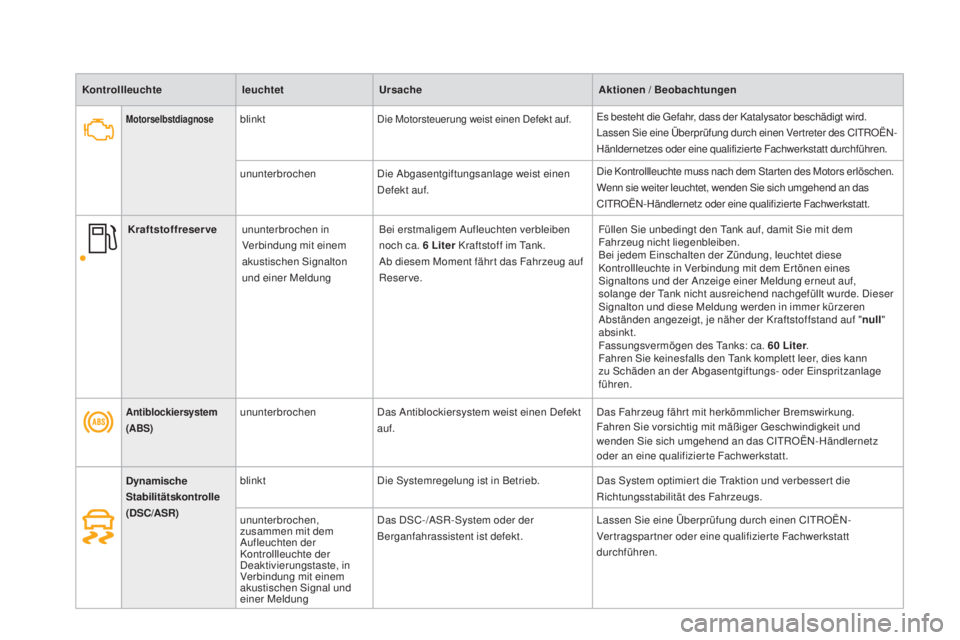 CITROEN DS4 2016 Betriebsanleitungen (in German) DS4_de_Chap01_controle-de-marche_ed03-2015
KontrollleuchteleuchtetUrsacheak tionen / Beobachtungen
antiblockiersystem
(aB
S)ununterbrochen Das Antiblockiersystem weist einen Defekt
auf. Das Fahrzeug CITROEN DS4 2016 Betriebsanleitungen (in German) DS4_de_Chap01_controle-de-marche_ed03-2015
KontrollleuchteleuchtetUrsacheak tionen / Beobachtungen
antiblockiersystem
(aB
S)ununterbrochen Das Antiblockiersystem weist einen Defekt
auf. Das Fahrzeug