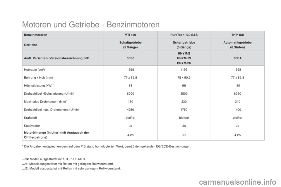 CITROEN DS4 2016  Betriebsanleitungen (in German) DS4_de_Chap11_caracteristiques_ed03-2015
Motoren und Getriebe - Benzinmotoren
BenzinmotorenV Ti 120pu reTech 130  S&STHp 15 0
Getriebe Schaltgetriebe
(5
 

Gänge)Schaltgetriebe
(6
 

Gänge)
au
 toma