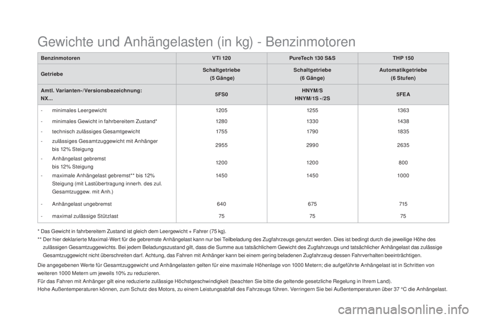 CITROEN DS4 2016 Betriebsanleitungen (in German) DS4_de_Chap11_caracteristiques_ed03-2015
Die angegebenen Wer te für Gesamtzuggewicht und Anhängelasten gelten für eine maximale Höhenlage von 1000 Metern; die aufgeführ te Anhängelast ist in Sch CITROEN DS4 2016 Betriebsanleitungen (in German) DS4_de_Chap11_caracteristiques_ed03-2015
Die angegebenen Wer te für Gesamtzuggewicht und Anhängelasten gelten für eine maximale Höhenlage von 1000 Metern; die aufgeführ te Anhängelast ist in Sch