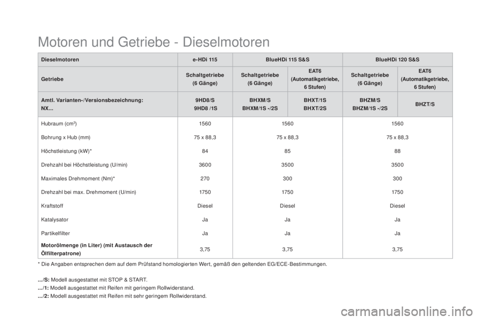 CITROEN DS4 2016 Betriebsanleitungen (in German) DS4_de_Chap11_caracteristiques_ed03-2015
Motoren und Getriebe - Dieselmotoren
Dieselmotorene - H D i 115BlueHDi 115 S&SBlueHDi 120 S&S
Getriebe Schaltgetriebe
(6
Gänge)Schaltgetriebe
(6
Gän CITROEN DS4 2016 Betriebsanleitungen (in German) DS4_de_Chap11_caracteristiques_ed03-2015
Motoren und Getriebe - Dieselmotoren
Dieselmotorene - H D i 115BlueHDi 115 S&SBlueHDi 120 S&S
Getriebe Schaltgetriebe
(6
Gänge)Schaltgetriebe
(6
Gän