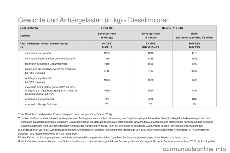 CITROEN DS4 2016 Betriebsanleitungen (in German) DS4_de_Chap11_caracteristiques_ed03-2015
Dieselmotorene - H D i 115BlueHDi 115 S&S
Getriebe Schaltgetriebe
(6
Gänge)Schaltgetriebe
(6
Gänge)E
a
T 6
(
au
tomatikgetriebe, 6
Stufen)
am CITROEN DS4 2016 Betriebsanleitungen (in German) DS4_de_Chap11_caracteristiques_ed03-2015
Dieselmotorene - H D i 115BlueHDi 115 S&S
Getriebe Schaltgetriebe
(6
Gänge)Schaltgetriebe
(6
Gänge)E
a
T 6
(
au
tomatikgetriebe, 6
Stufen)
am